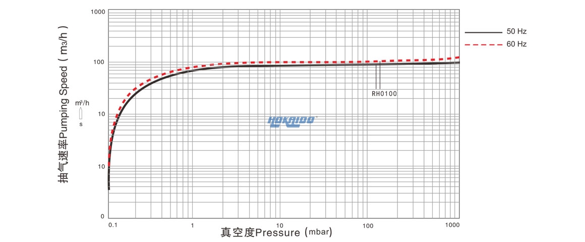RH0100单级旋片真空泵曲线图.jpg